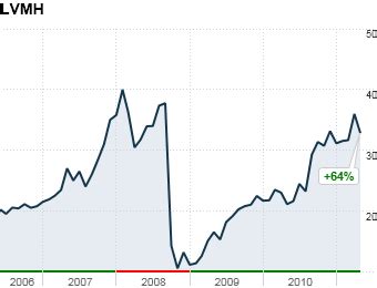 lvmh moet hennessy louis vuitton stock symbol|louis vuitton current stock price.